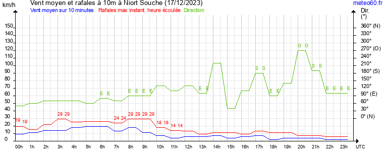 vent moyen et rafales