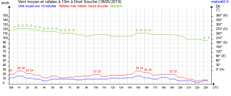 vent moyen et rafales