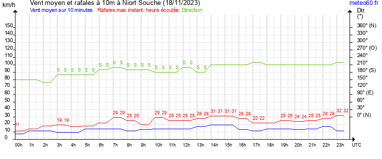 vent moyen et rafales