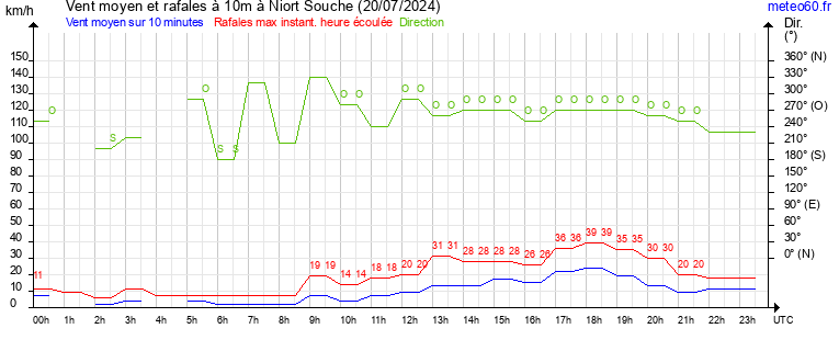 vent moyen et rafales