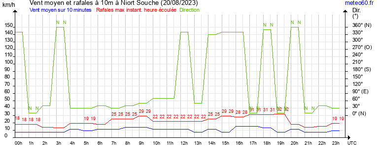 vent moyen et rafales