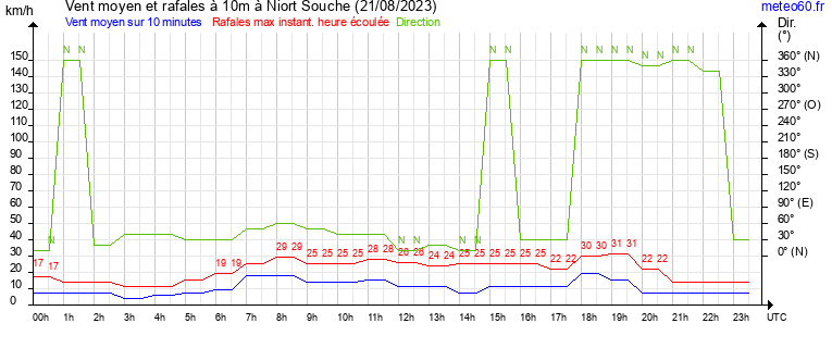 vent moyen et rafales