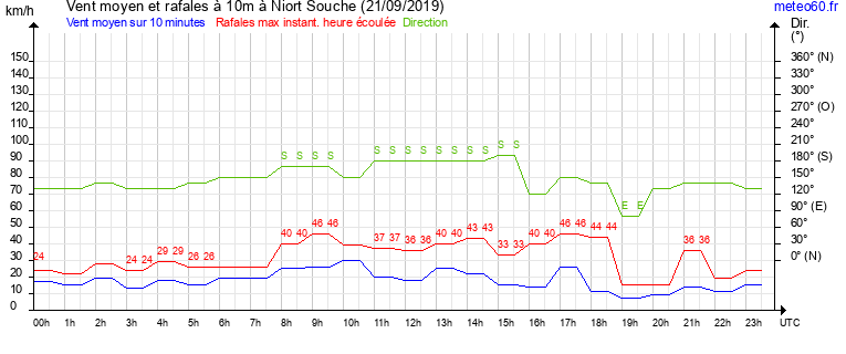 vent moyen et rafales