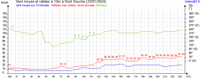 vent moyen et rafales