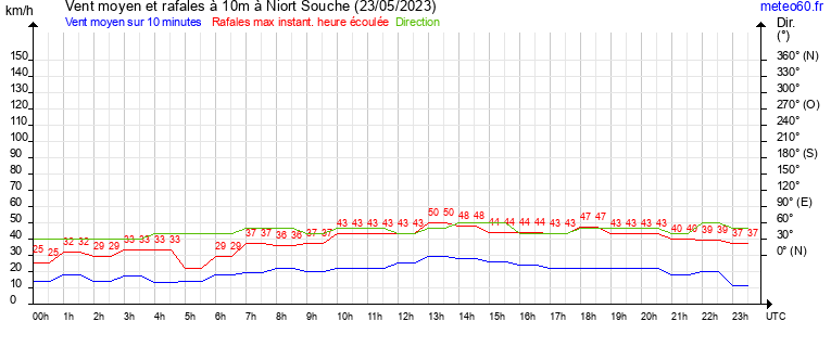 vent moyen et rafales