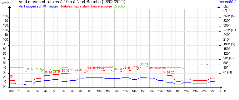 vent moyen et rafales