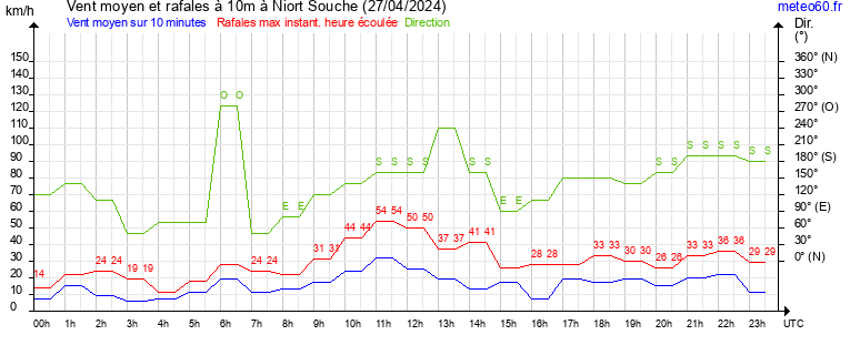 vent moyen et rafales