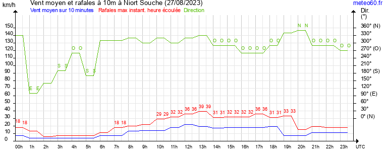 vent moyen et rafales