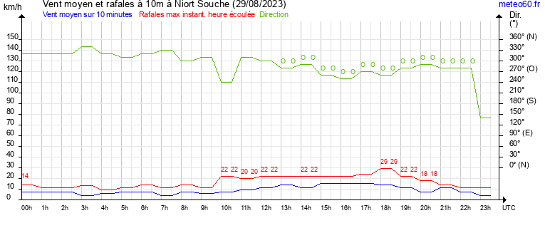 vent moyen et rafales