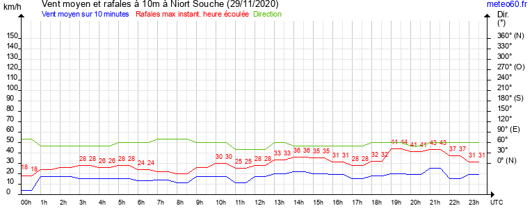 vent moyen et rafales