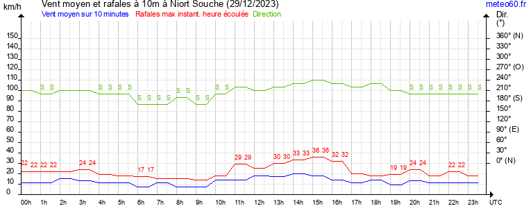 vent moyen et rafales