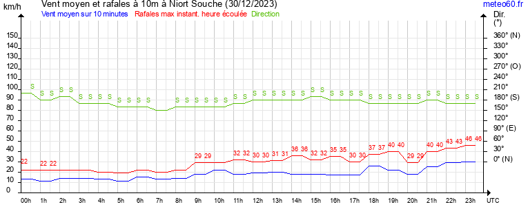 vent moyen et rafales