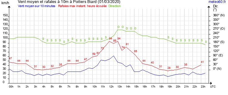 vent moyen et rafales