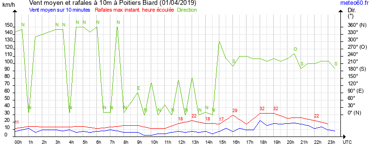 vent moyen et rafales