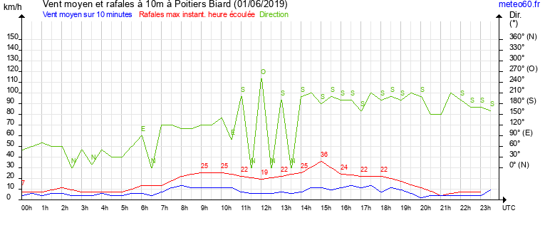 vent moyen et rafales