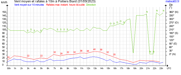 vent moyen et rafales