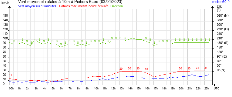 vent moyen et rafales