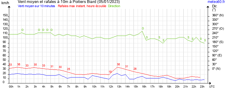 vent moyen et rafales