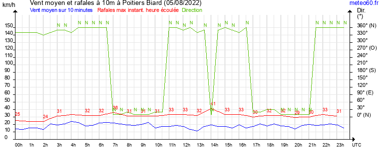 vent moyen et rafales