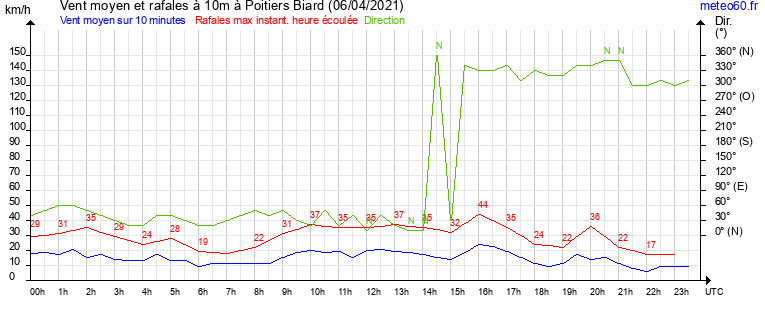 vent moyen et rafales