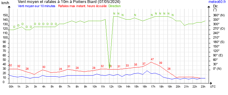 vent moyen et rafales