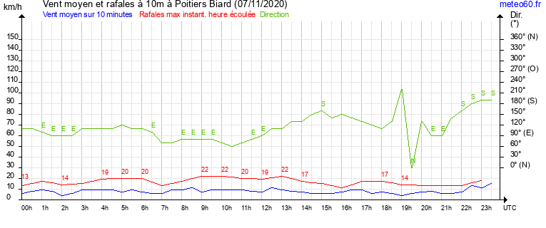 vent moyen et rafales