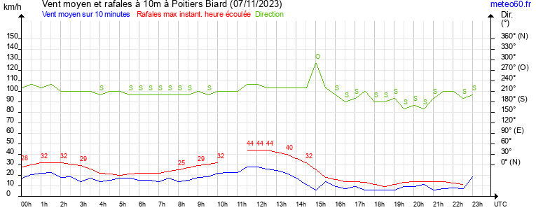 vent moyen et rafales