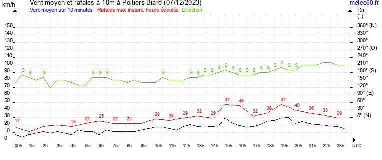 vent moyen et rafales