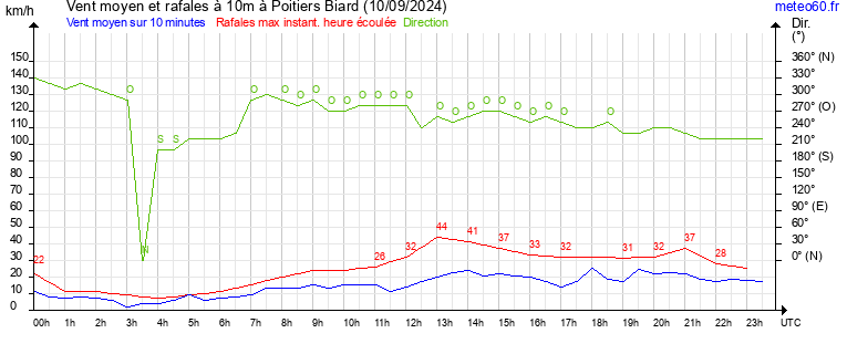 vent moyen et rafales