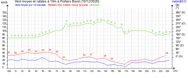 vent moyen et rafales