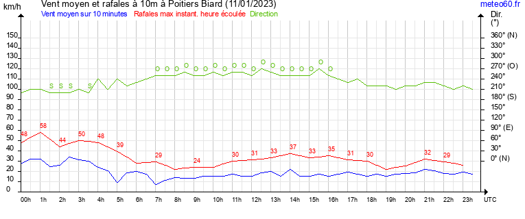 vent moyen et rafales