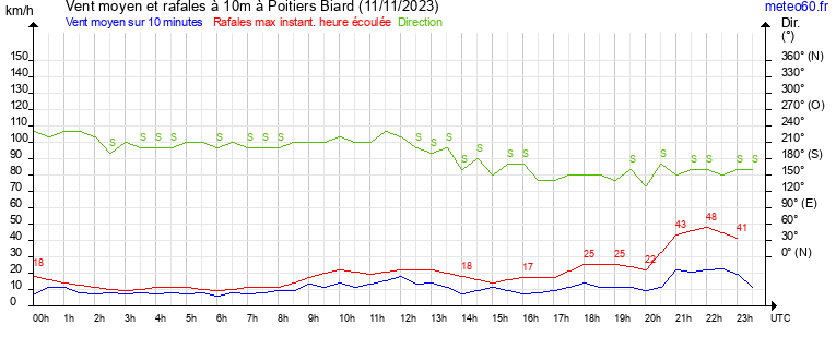 vent moyen et rafales