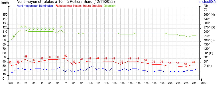 vent moyen et rafales