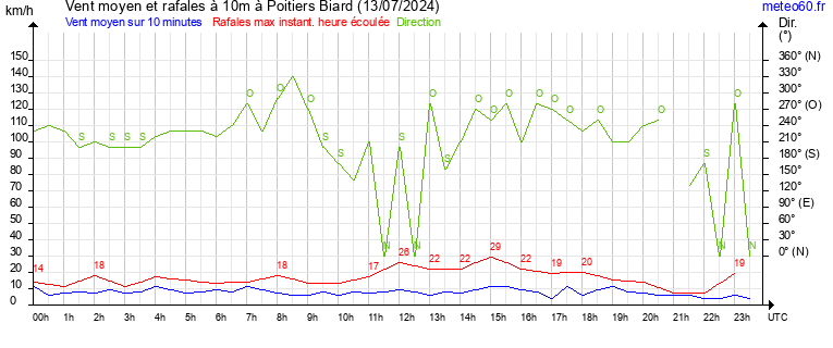 vent moyen et rafales