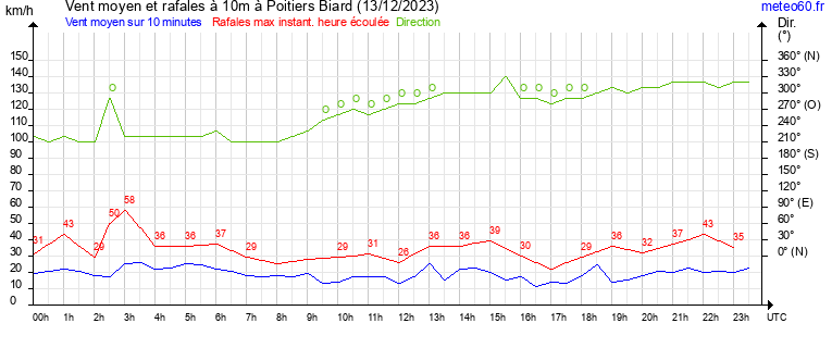 vent moyen et rafales