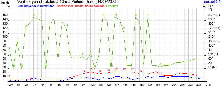 vent moyen et rafales