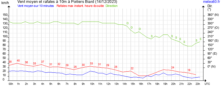 vent moyen et rafales