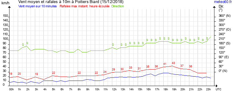 vent moyen et rafales