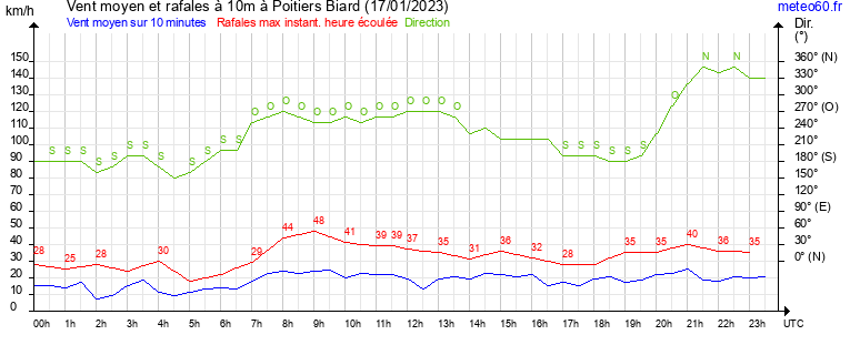 vent moyen et rafales