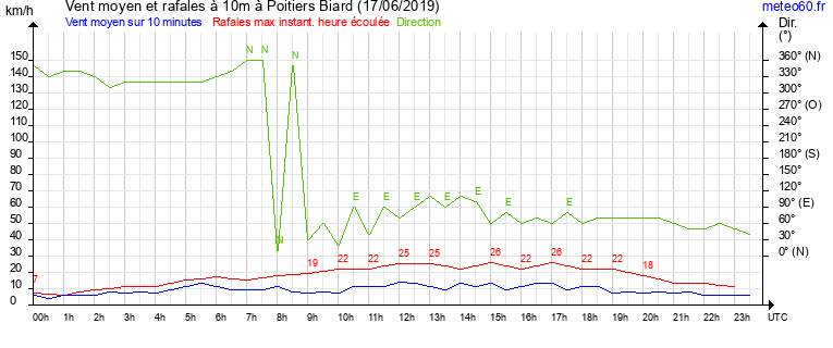 vent moyen et rafales