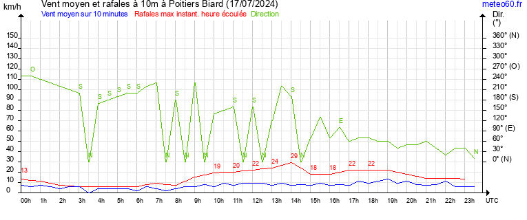 vent moyen et rafales