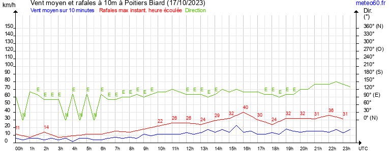 vent moyen et rafales