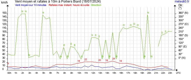 vent moyen et rafales