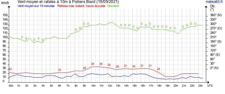 vent moyen et rafales