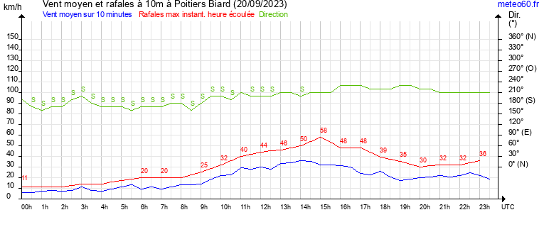 vent moyen et rafales