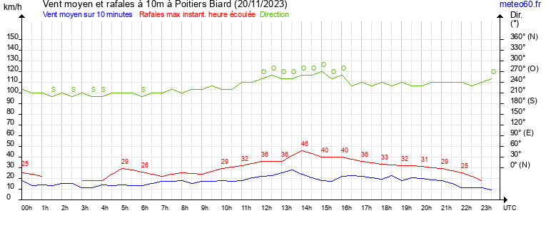 vent moyen et rafales