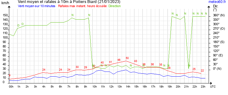 vent moyen et rafales