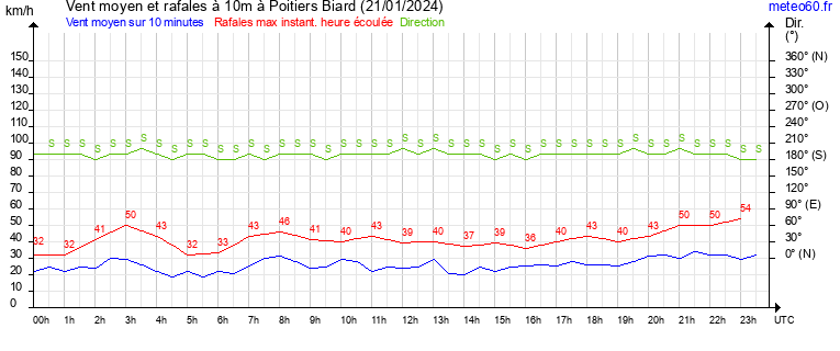 vent moyen et rafales