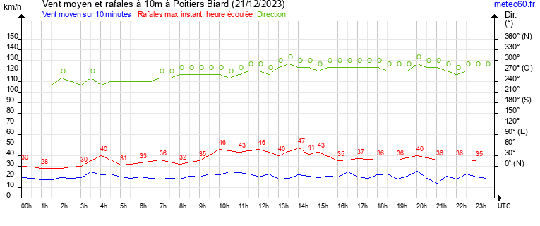 vent moyen et rafales