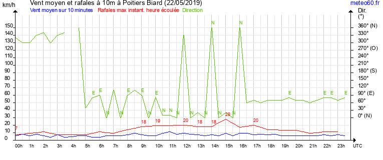 vent moyen et rafales